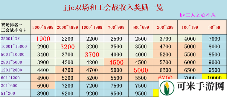 公主连结每月宝石计算 每月能攒多少宝石