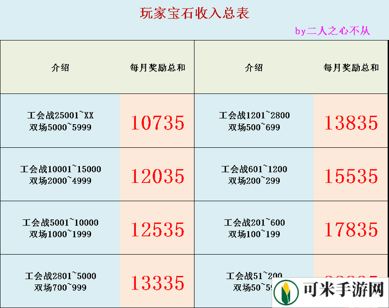 公主连结每月宝石计算 每月能攒多少宝石