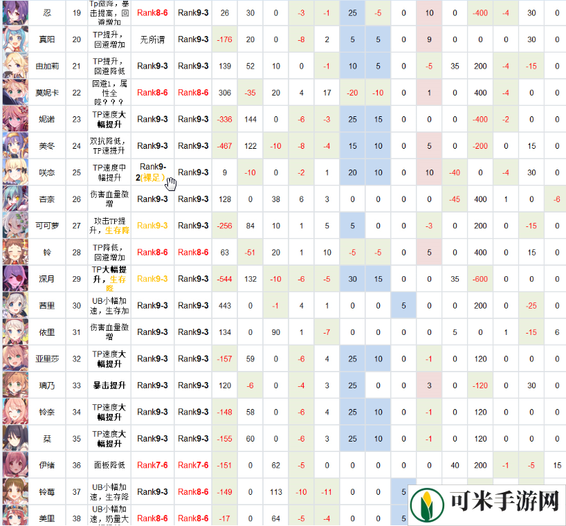 公主连结Rank8-6推荐 公主连结Rank9-3推荐