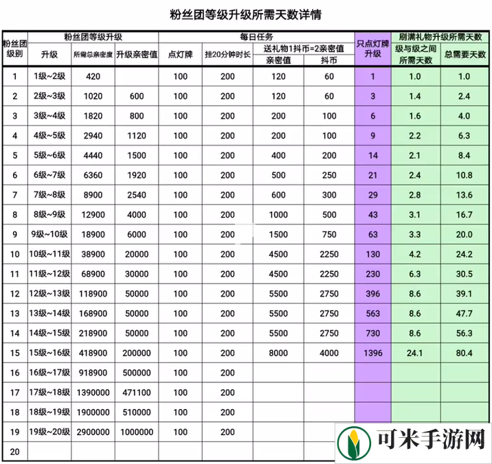 抖音粉丝团1到20级亲密度价格表2024 抖音粉丝团20级亲密度要多少