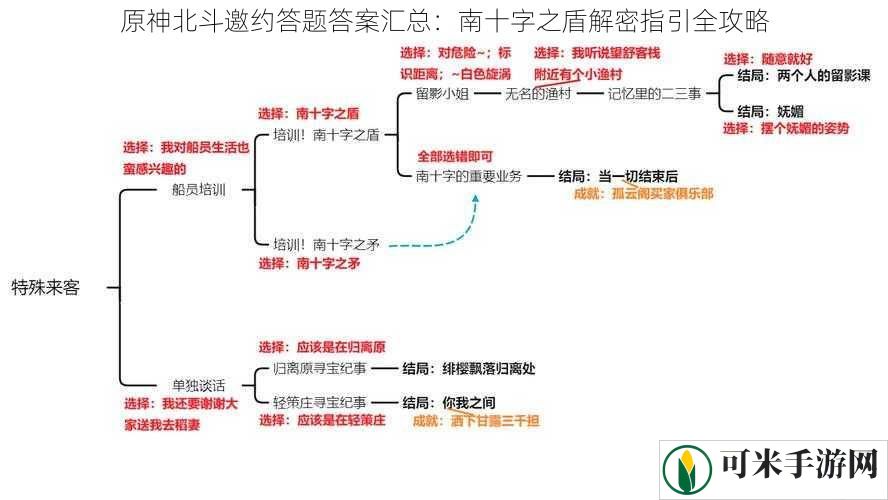 原神北斗邀约答题答案汇总：南十字之盾解密指引全攻略