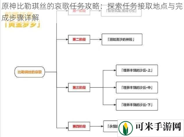 原神比勒琪丝的哀歌任务攻略：探索任务接取地点与完成步骤详解