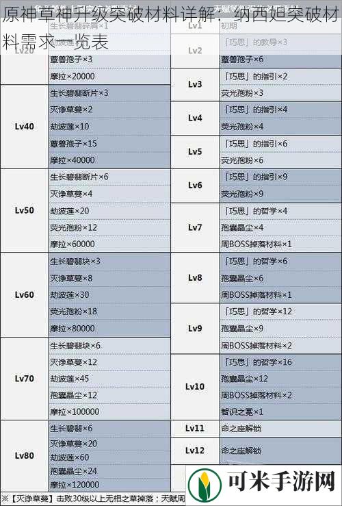 原神草神升级突破材料详解：纳西妲突破材料需求一览表